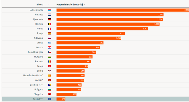 Radio “Europa e Lirë” publikon listën e shtetëve me pagat minimale në Evropë