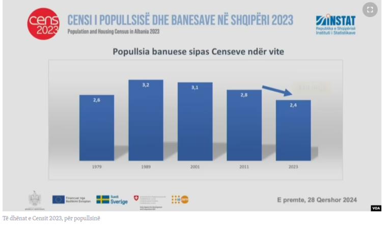 “Zëri i Amerikës”: Censi 2023, tkurret popullsia e Shqipërisë. Ndërsa myslimanët janë të parët, katolikët te dytët…