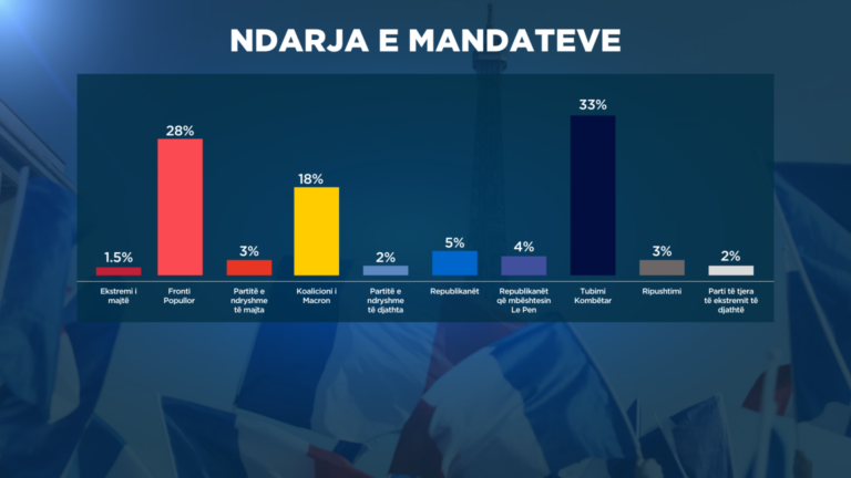 A do mund Le Pen ta formojë qeverinë në Francë, publikohen sondazhet