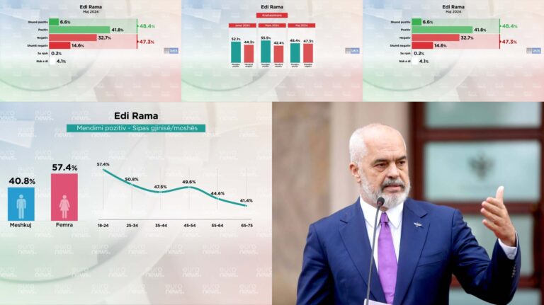 FOTO/ Sa është pëlqyeshmëria për Ramën, qeverinë dhe pikat më të forta? Gjetjet e Barometrit