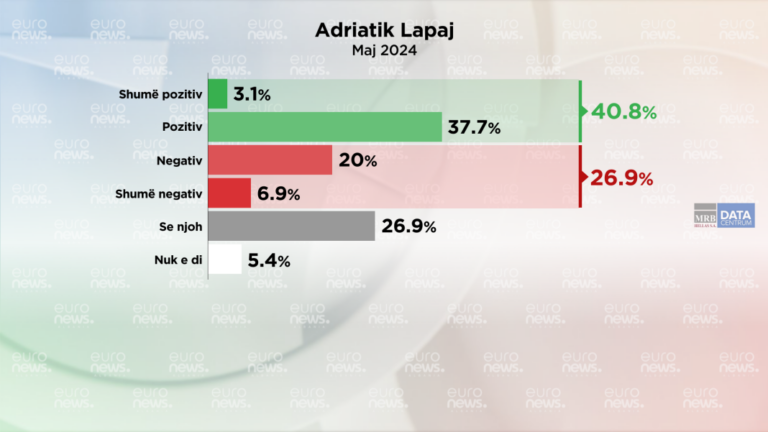 Adriatik Lapaj, si ka ndryshuar pëlqyeshmëria për të. Gjetjet e Barometrit