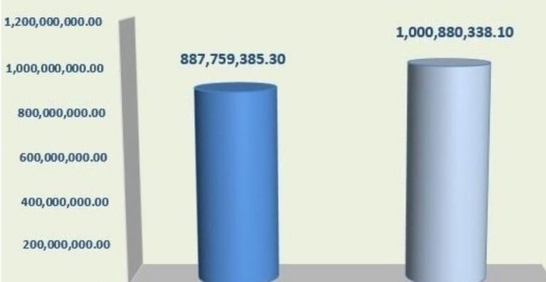 Dogana e Kosovës arkëton për herë të parë mbi 1 miliard euro deri në fund të korrikut