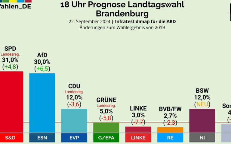 Zgjedhjet në Brandenburg, garë e ngushtë mes partisë së kancelarit Olaf Scholz dhe së djathtës ekstreme