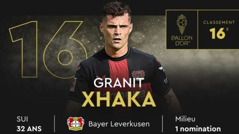 Granit Xhaka, shqiptari i parë në garën për ”Topin e Artë”. Renditet në vendin e 16-të