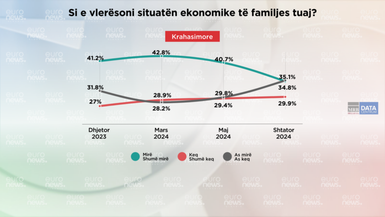 Del sondazhi/ 48.3% e qytetarëve: Shqipëria po shkon në drejtimin e gabuar