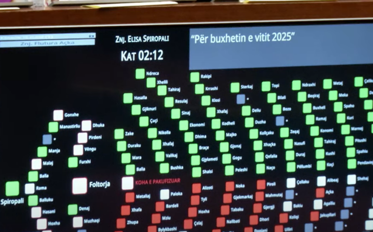 75 vota pro, miratohet buxheti për vitin 2025