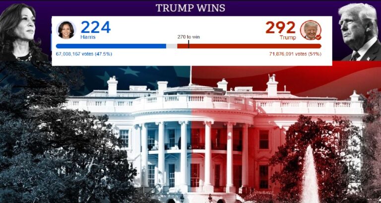 Trump nuk po ndalet, shkon në 292 vota elektorale