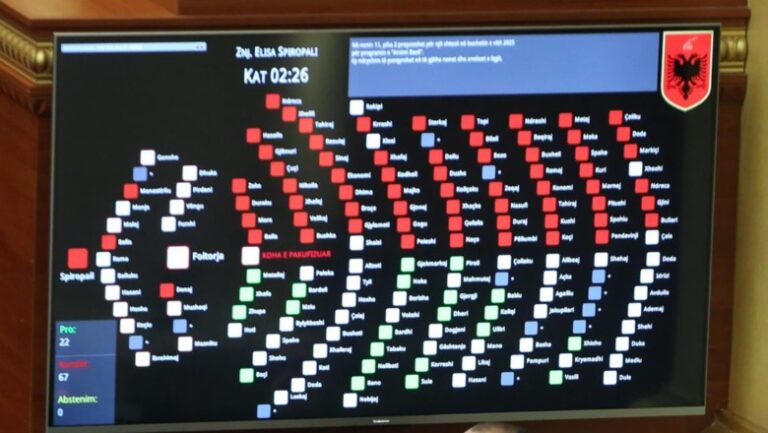 Buxheti, mazhoranca rrëzon 4 amendamentet nga PD