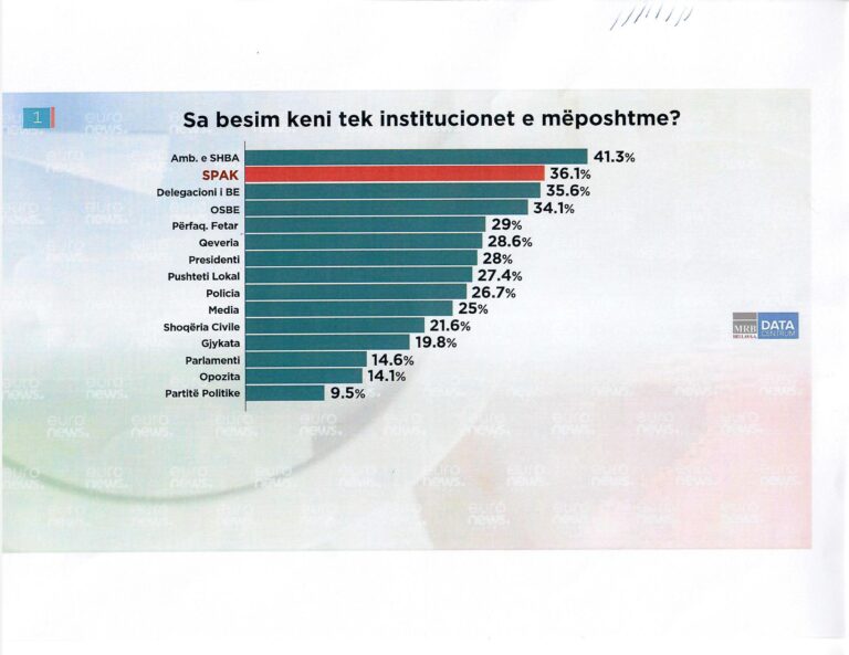 SPAK në pikën më të lartë të besueshmërisë që nga themelimi