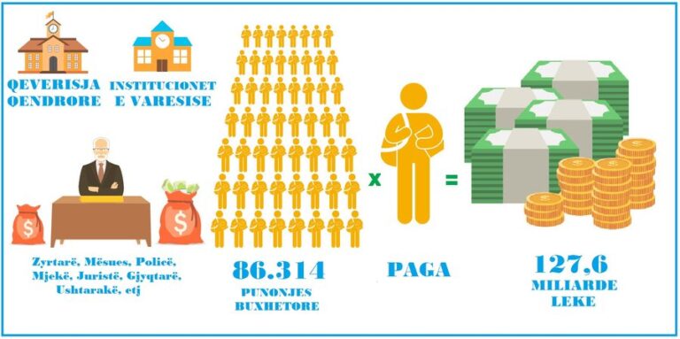 Kostot e Administratës Publike: 127.6 miliardë lekë për 86 mijë rrogëtarë