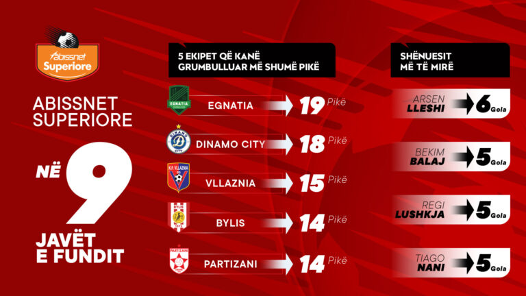 9 javët e fundit në Superiore, Egnatia është skuadra që ka grumbulluar më shumë pikë