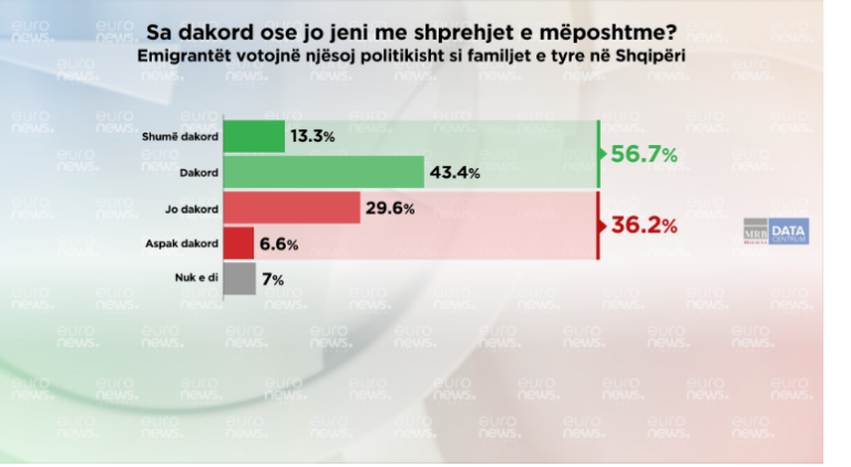 Si do votojnë emigrantët me 11 maj? Sondazh i Euronews Albania…