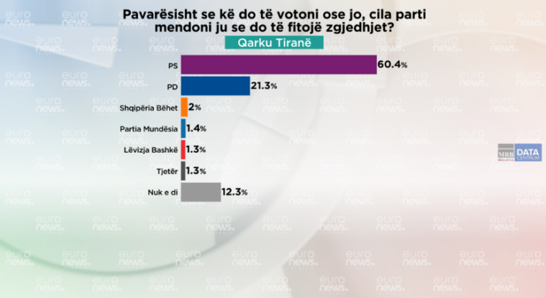 Parashikimi në Qarkun Tiranë për zgjedhjet, cila parti do fitojë sipas qytetarëve?