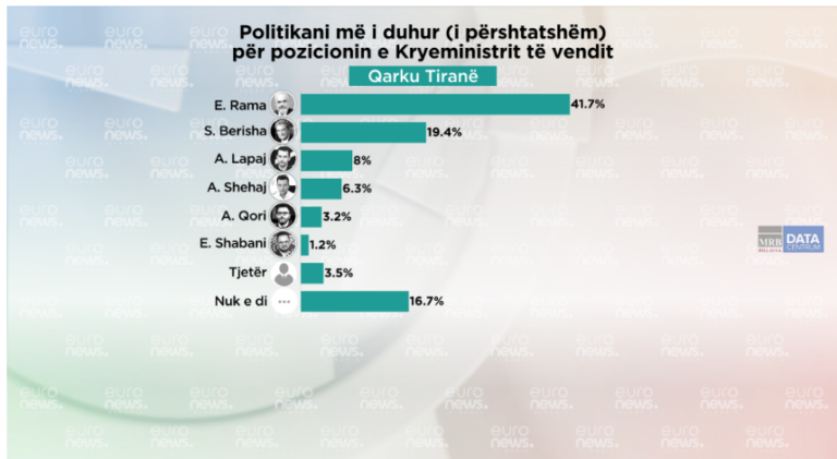 Cili është kryeministri dhe partia që duhet të drejtojë sipas qytetarëve të Tiranës