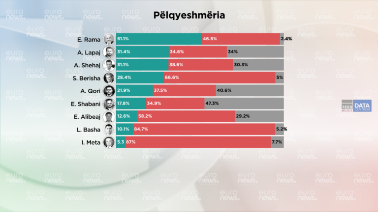 Ja cili politikan pëlqehet më shumë 2 muaj përpara zgjedhjeve