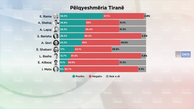 Cili politikan pëlqehet më shumë 2 muaj para zgjedhjeve në qarkun Tiranë?