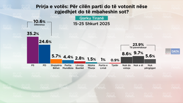 Barometri: Nëse zgjedhjet mbahen sot, për kë do votonin qytetarët e Tiranës?