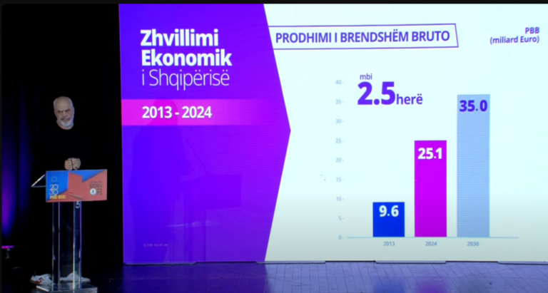 Rama nga Vlora: PBB brenda një dekade u rrit 2,5 herë, në 2030-n synojmë të arrijë 35 miliardë euro