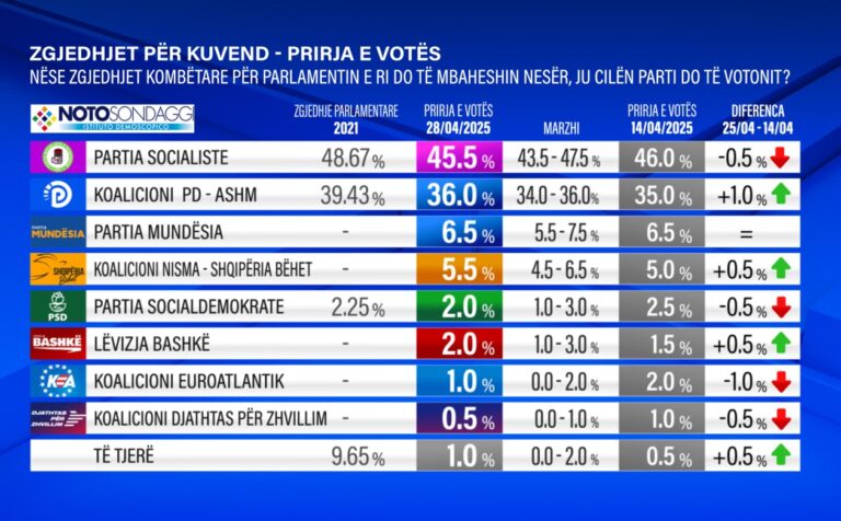 Kush fiton në 11 maj? Ndryshimi i shifrave mes PS dhe PD