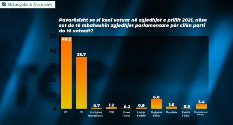 Sondazhi i McLaughlin & Associates: PS votohet me 49.2 %, kurse PD me 35.7 %