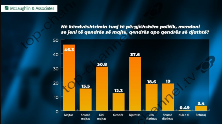 Sondazhi i dytë nga ”McLaughlin”, shqiptarët do të votojnë 46.3% majtas në zgjedhje