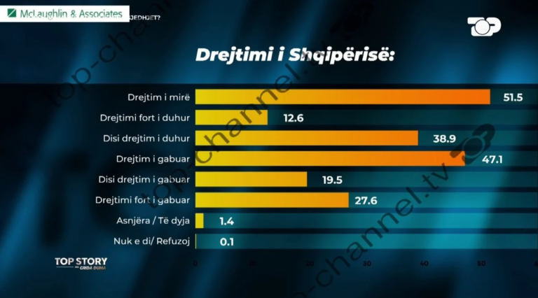 Ç’mendojnë shqiptarët për drejtimin e Shqipërisë? 51.5% shprehen për mirë