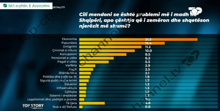 Problemi më i madh? Ja çështja që i shqetëson më shumë shqiptarët