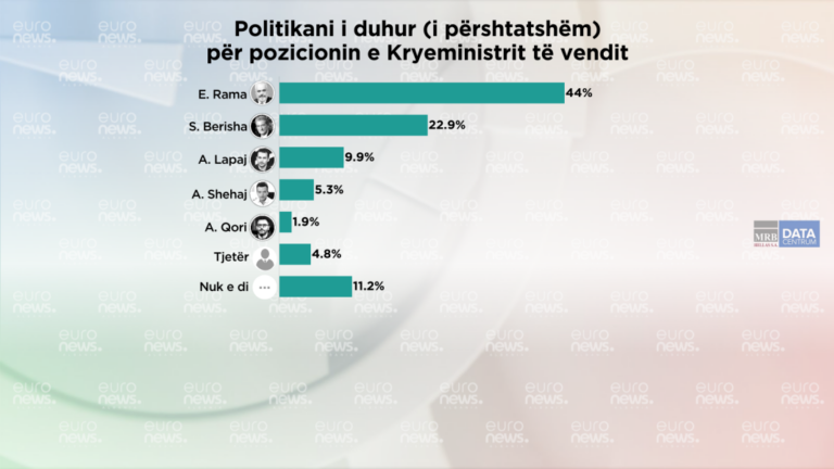 FOTO/ Kryeministri dhe partia që duhet të drejtojnë pas 11 majit sipas qytetarëve