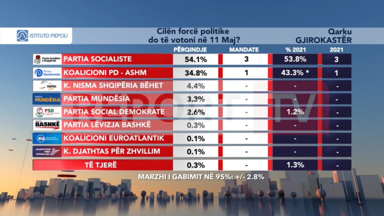 Sondazhi i Piepolit/ PS shënon rritje në Gjirokastër, por merr 3 mandate si në 2021
