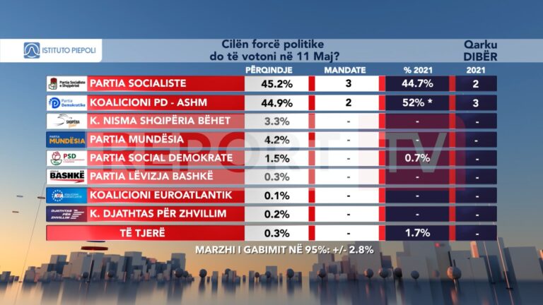 Sondazhi i Piepolit/ Përmbyset rezultati në Dibër, PS i rrëmben një mandat PD