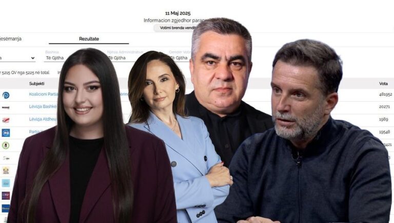 Renditja e 45 kandidatëve të listave të hapura që marrin mandatin, Gonxhja dhe Tabaku me vota maksimale