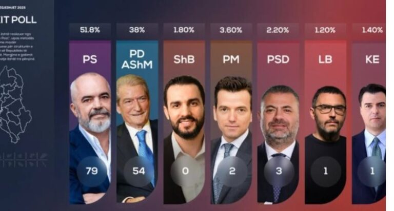 Del exit-poll i parë i zgjedhjeve, PS kryeson me 79 mandate, PD 54