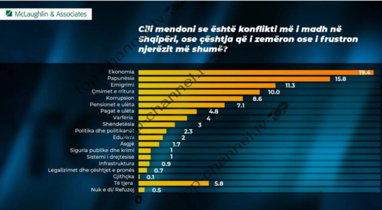 Ekonomia, problemi më i madh për shqiptarët! Publikohen rezultatet e sondazhit të tretë të “McLaughlin and Associates”