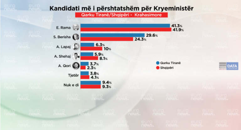 Sondazhi/Cilin duan shqiptarët si kryeministër?