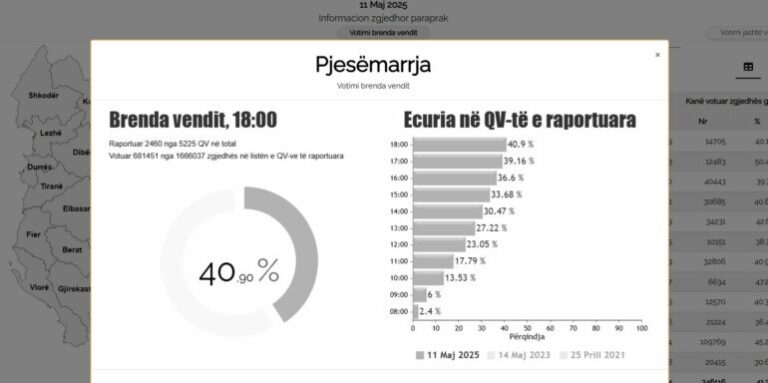 Edhe 30 minuta mbyllet votimi zyrtar, pjesëmarrja është 40.90%