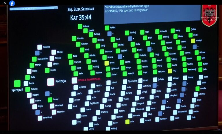 Miratohen ndryshimet në ligjin për sportin, Rama votoi 4 projektligje. Opozita braktisi sallën