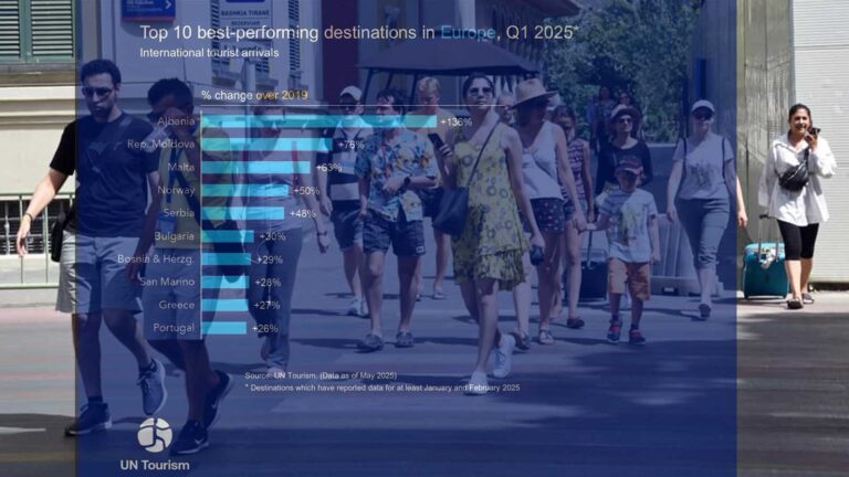 Rama: Shqipëria kryeson sërish në rritjen e flukseve turistike në Europë, me +136% krahasuar me periudhën para-pandemike