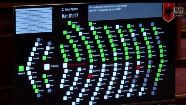 Nuk votohet kërkesa e PD-së për rezolutë për genocidin në Kosovë, ja projektligjet që kaluan