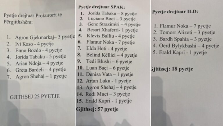 Seanca në Kuvend, 57 pyetje nga opozita për kreun e SPAK-ut