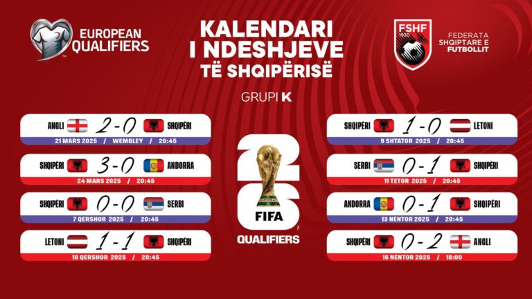Kombëtarja në vazon e tretë për play-off-in e Botërorit, shmang përballjen me Kosovën
