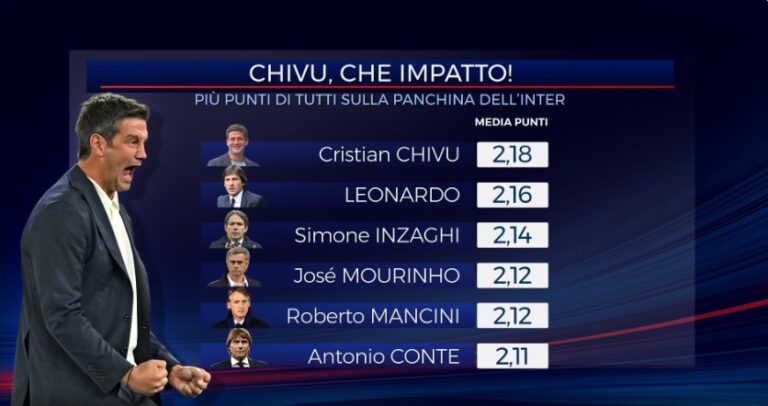 Chivu më i mirë se Inzaghi, e thonë edhe statistikat