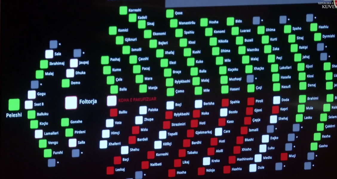maxhoranca-miraton-me-83-vota-buxhetin-erion-brace-nuk-voton-pr-ligjin-per-taksat-vendore