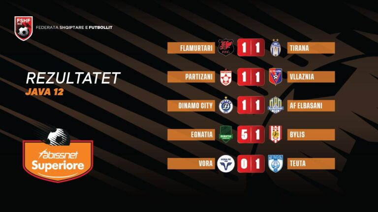 Mbyllet java e 12-të e Superiores, ja si ndryshon renditja e kampionatit