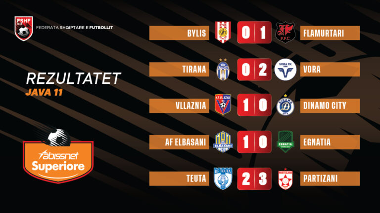Java e 11-të e Superiores/ Fitore të mëdha për Vllazninë dhe Partizanin, ja si ndryshon renditja