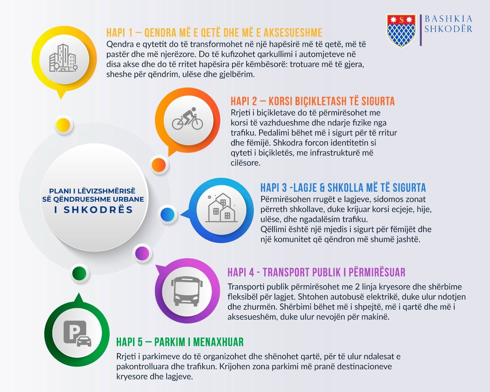 Benet Beci prezanton planin që ndryshon lëvizjen në Shkodër  Qendra më e qetë  trafik më i kontrolluar