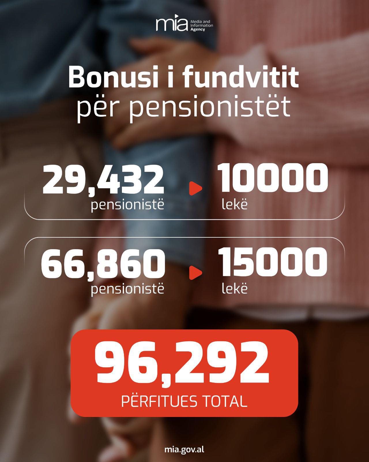 Rama  Në 3 ditët e para  mbi 96 mijë pensionistë e kanë tërhequr bonusin e fundvitit