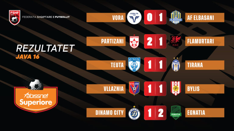 Elbasani dhe Egnatia me hap kampioni, ja si ndryshon renditja pas javës së 16-të në Superiore