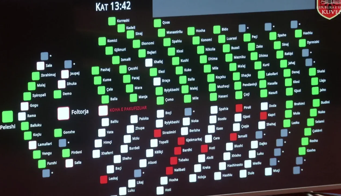 Maxhoranca voton ligjet e Reformës në Drejtësi me 85 vota  Në çdo rast Rama ka 84 vota të sigurta