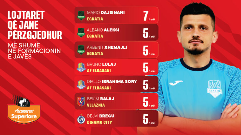 Abissnet Superiore/ Mario Dajsinani, futbollisti më i përzgjedhur në formacionin e javës