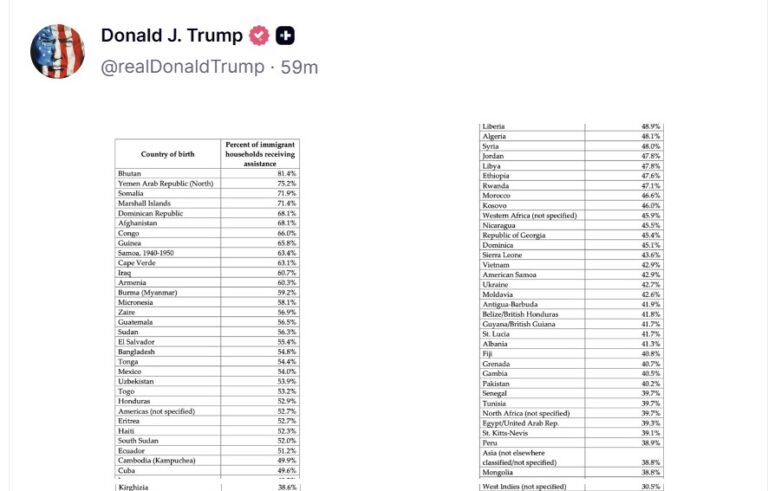 Trump publikon të dhënat: 41.3% e familjeve shqiptare që jetojnë në SHBA marrin ndihmë sociale